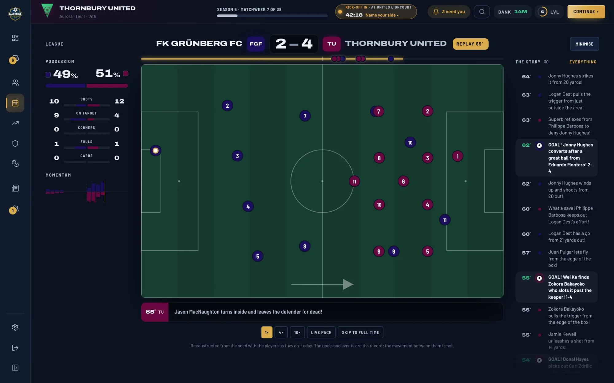 A Clubverse match replay at 65 minutes: FK Grünberg 2, Thornbury United 4, with every player on the pitch, the match story of goals and saves, and possession and shot statistics.